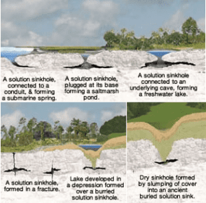 Solution Sinkhole Types