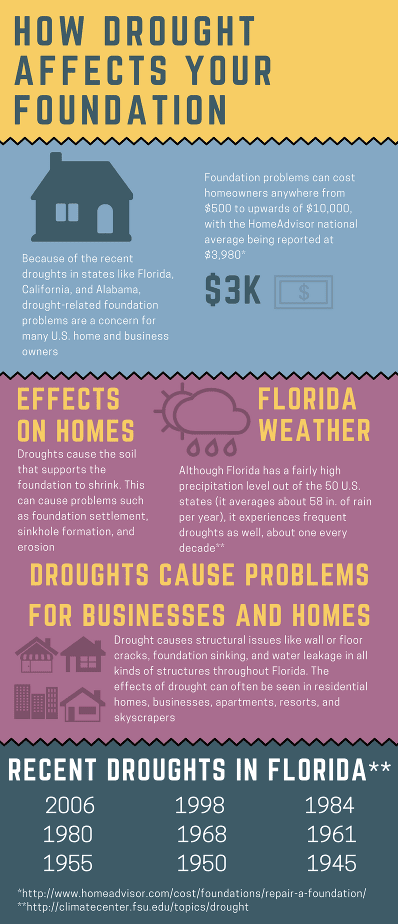 how drought affects foundations in florida