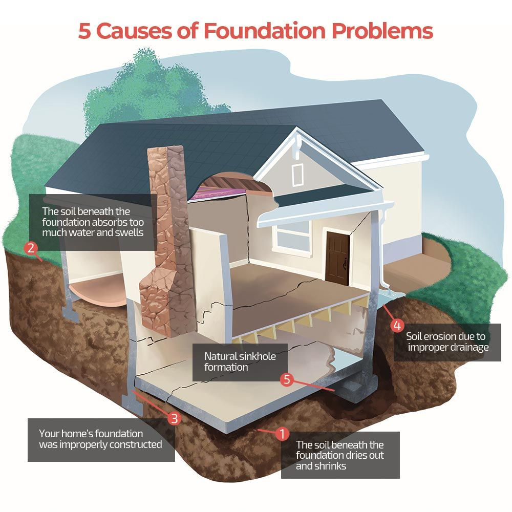 Top 5 Causes of Foundation Problems