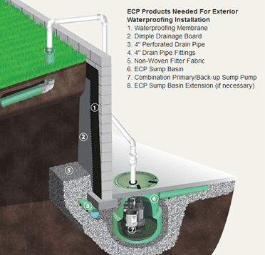 ECP drainage system