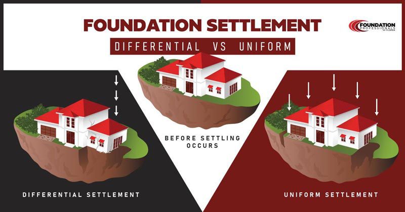 Differential settlement is caused by various factors, including expansive soil, erosion-prone soil, excavation too close to the foundation, and soil that wasn't adequately tamped down before construction began.