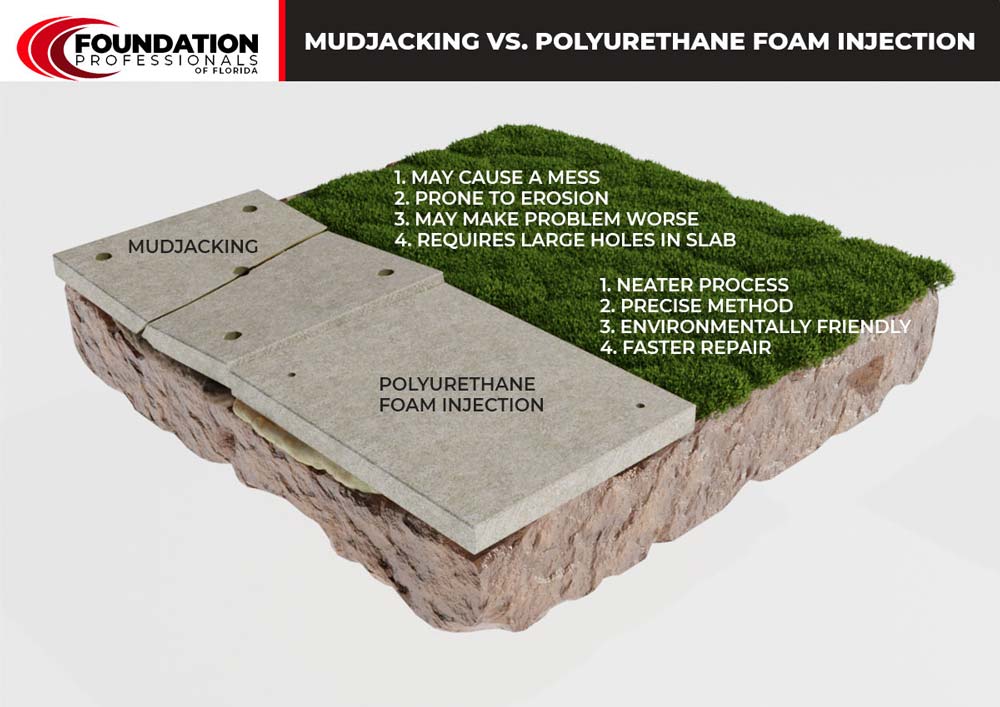 One method of correcting this problem is filling the voids beneath the concrete slab. This can be done using either mudjacking or polyurethane foam injection