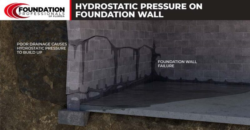 Poor drainage around the foundation can cause hydrostatic pressure to build up and push against the foundation wall.