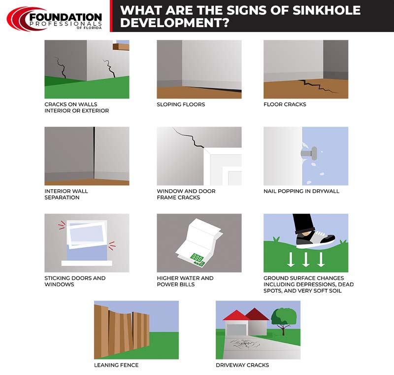 what are the signs of sinkhole development
