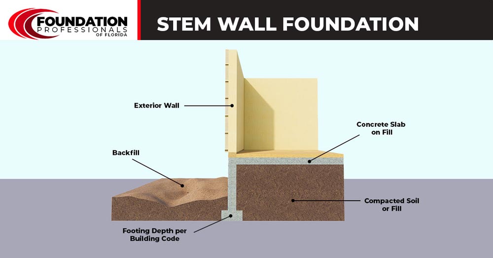 A stem wall foundation is a slab-on-grade foundation with a concrete wall that extends above ground level and supports the rest of the structure. The space is then filled with dirt and compacted.