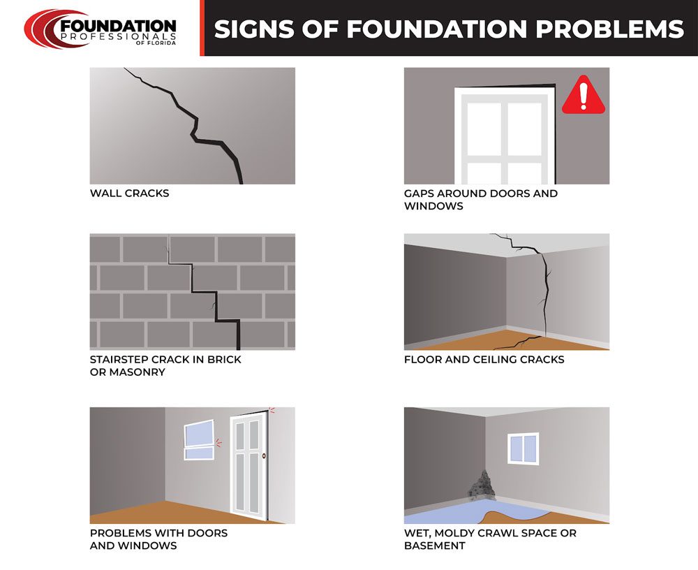 Signs of Foundation Problems