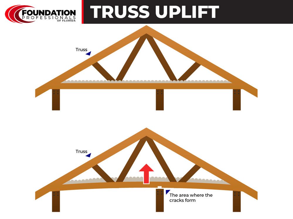 Truss uplift is another structural issue that can lead to cracks in drywall. This phenomenon usually occurs at the top of your home and relates to the temperature changes that are present there.